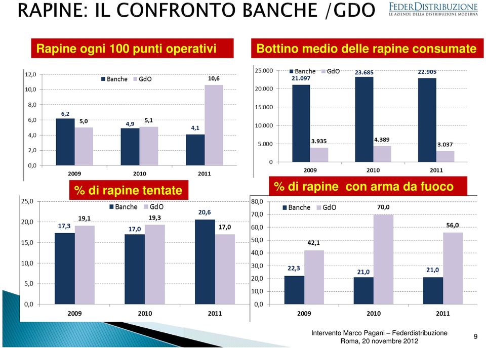 rapine consumate % di rapine