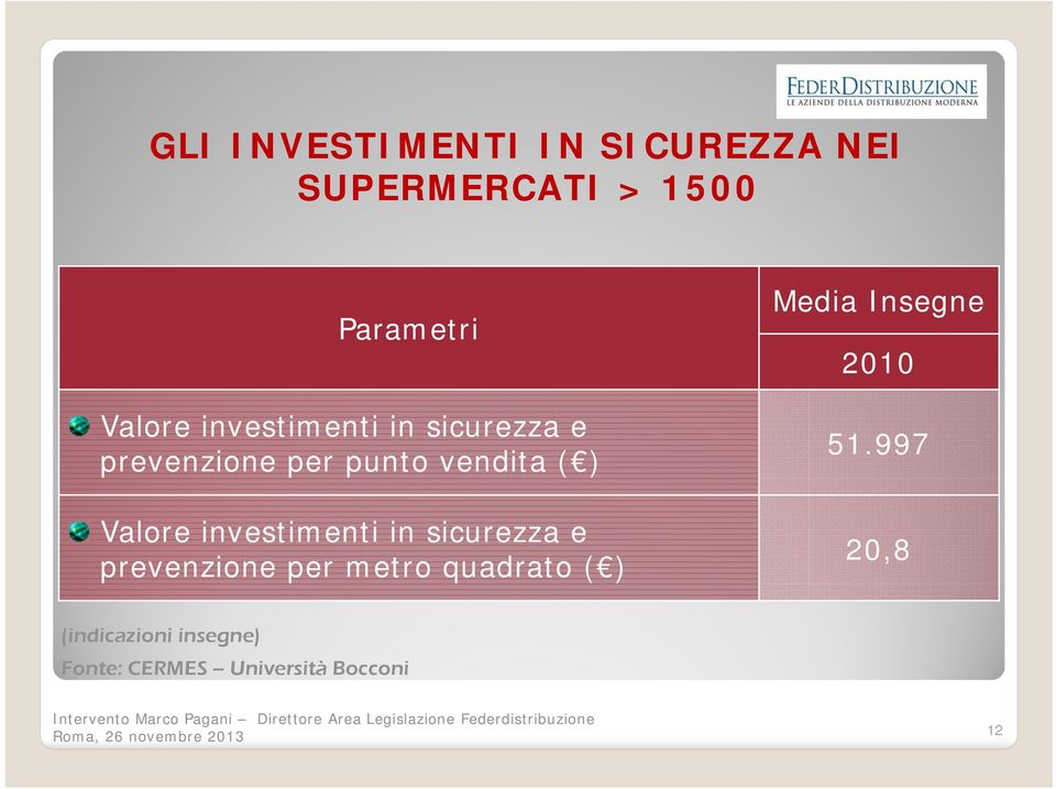 investimenti in sicurezza e prevenzione per metro quadrato ( ) Media