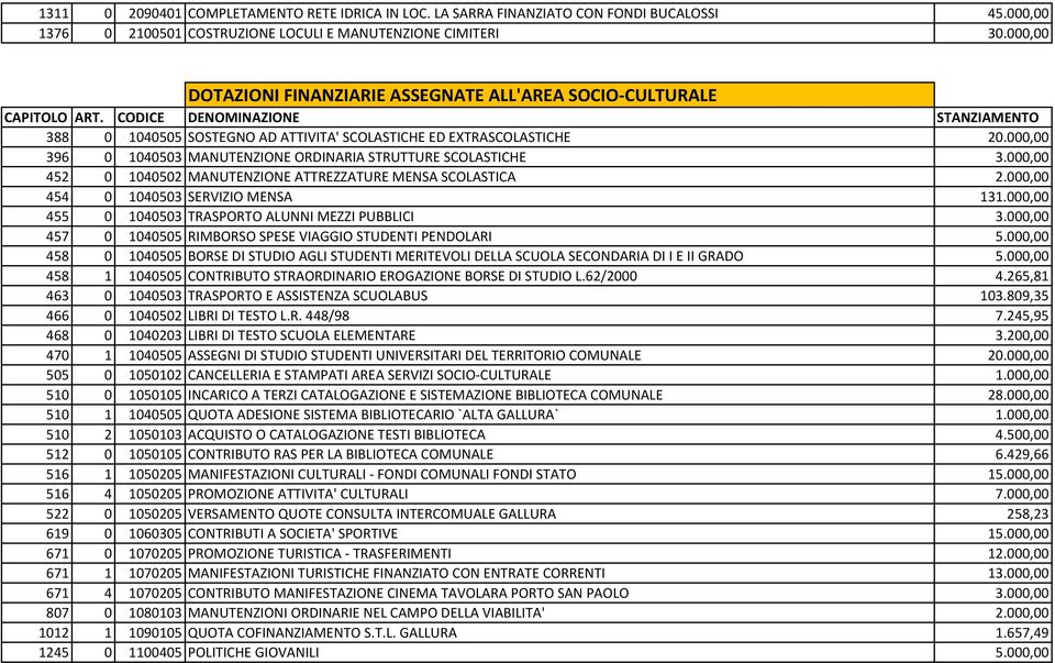 000,00 396 0 1040503 MANUTENZIONE ORDINARIA STRUTTURE SCOLASTICHE 3.000,00 452 0 1040502 MANUTENZIONE ATTREZZATURE MENSA SCOLASTICA 2.000,00 454 0 1040503 SERVIZIO MENSA 131.