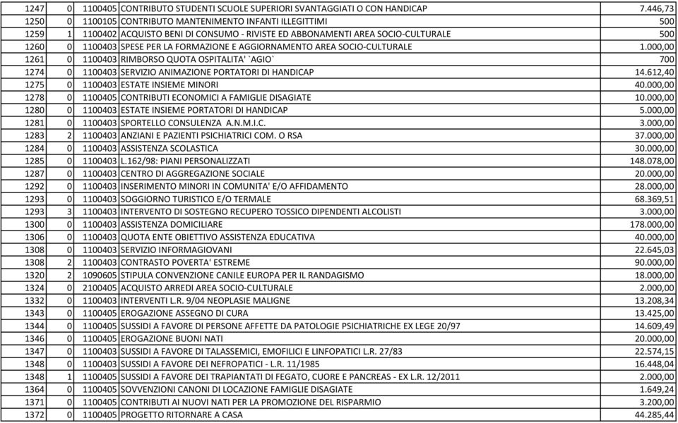 E AGGIORNAMENTO AREA SOCIO-CULTURALE 1.000,00 1261 0 1100403 RIMBORSO QUOTA OSPITALITA' `AGIO` 700 1274 0 1100403 SERVIZIO ANIMAZIONE PORTATORI DI HANDICAP 14.