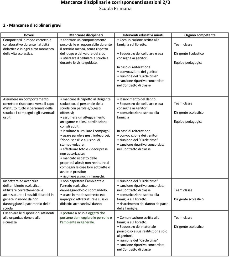 adottare un comportamento poco civile e responsabile durante il servizio mensa, senza rispetto del luogo e del valore del cibo; utilizzare il cellulare a scuola e durante le visite guidate.