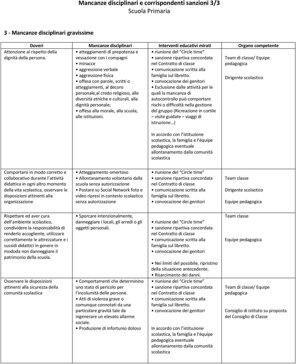 vessazione con i compagni Team di classe/ Equipe minacce aggressione verbale pedagogica aggressione fisica offesa con parole, scritti o atteggiamenti, al decoro personale,al credo religioso, alle