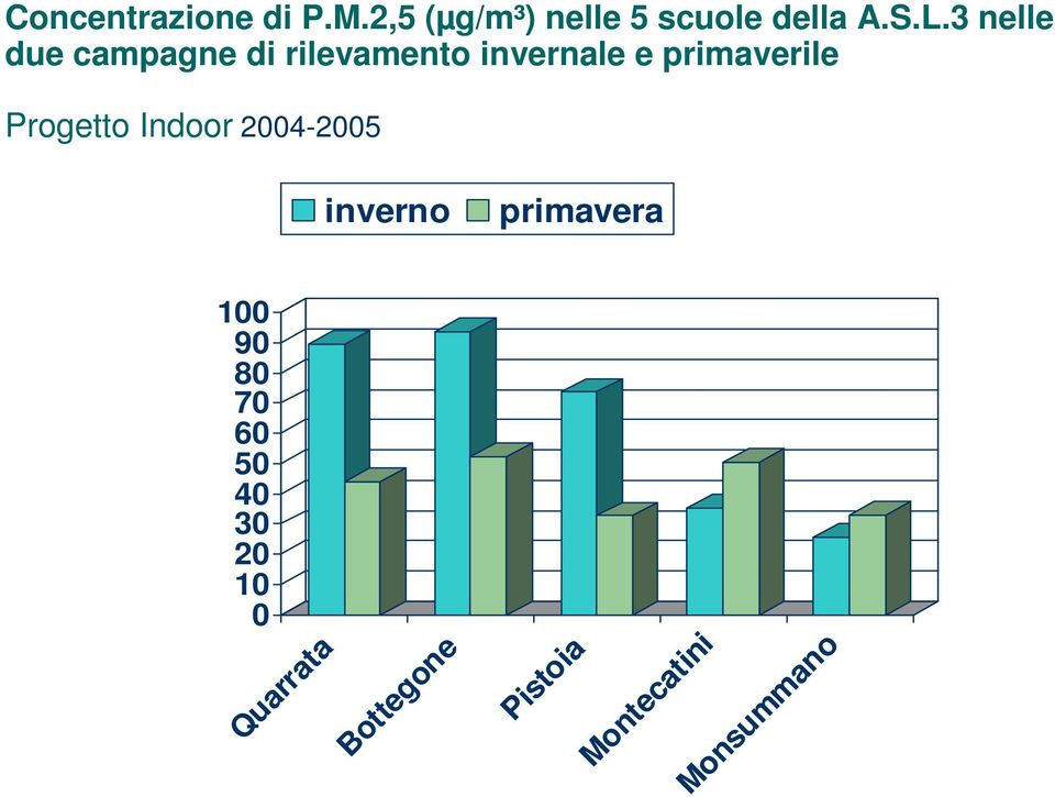 Progetto Indoor 2004-2005 inverno primavera 100 90 80 70 60