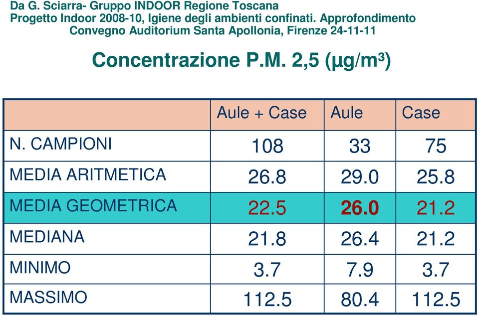 Approfondimento Convegno Auditorium Santa Apollonia, Firenze 24-11-11 Concentrazione P.M.