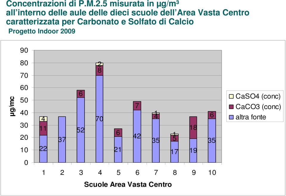 caratterizzata per Carbonato e Solfato di Calcio Progetto Indoor 2009 90 80 70 2 8 µg/mc