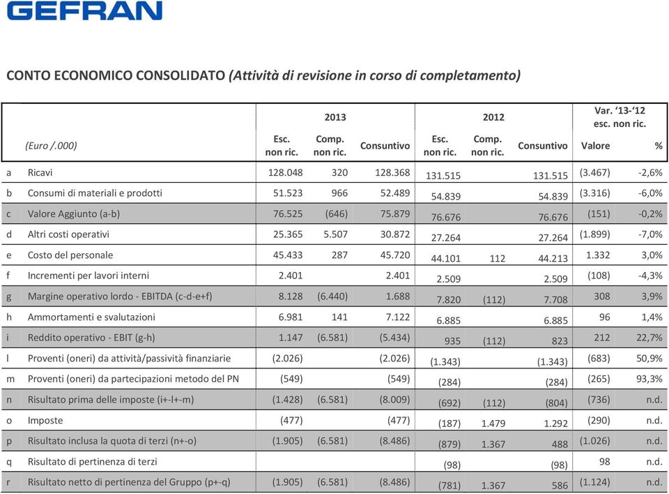 676 (151) 0,2% d Altri costi operativi 25.365 5.507 30.872 27.264 27.264 (1.899) 7,0% e Costo del personale 45.433 287 45.720 44.101 112 44.213 1.332 3,0% f Incrementi per lavori interni 2.401 2.