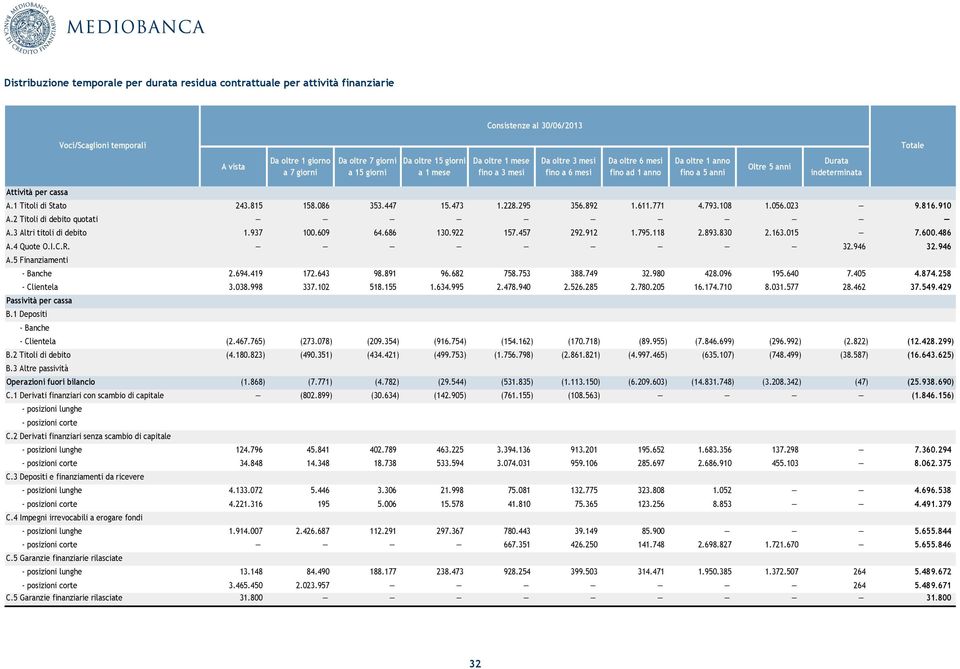 per cassa A.1 Titoli di Stato 243.815 158.086 353.447 15.473 1.228.295 356.892 1.611.771 4.793.108 1.056.023 9.816.910 A.2 Titoli di debito quotati A.3 Altri titoli di debito 1.937 100.609 64.686 130.