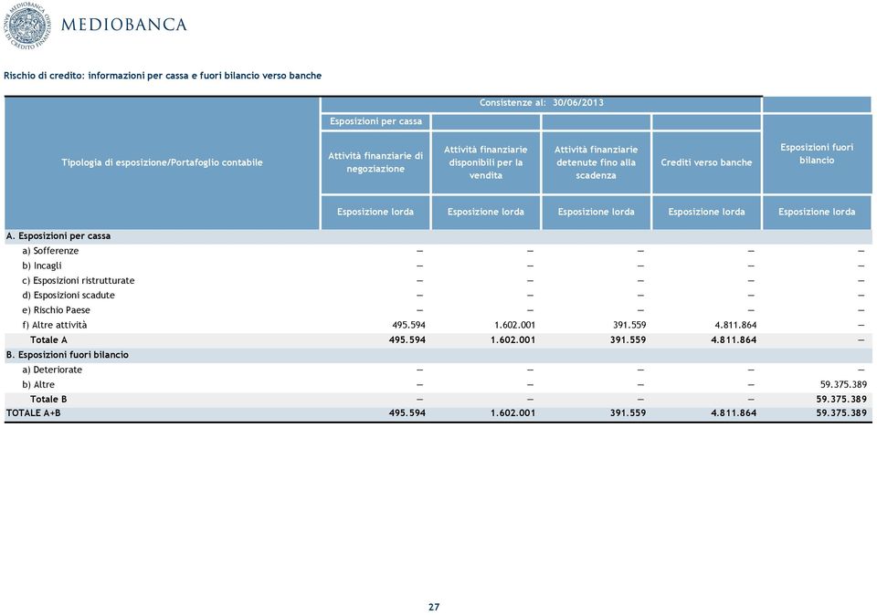 Esposizioni per cassa a) Sofferenze b) Incagli c) Esposizioni ristrutturate d) Esposizioni scadute e) Rischio Paese f) Altre attività 495.594 1.602.001 391.559 4.811.