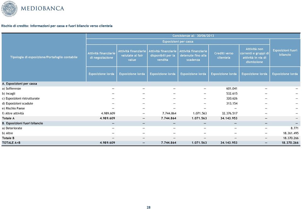 e gruppi di attività in via di dismissione Esposizioni fuori bilancio A. Esposizioni per cassa a) Sofferenze 601.041 b) Incagli 532.615 c) Esposizioni ristrutturate 320.626 d) Esposizioni scadute 313.