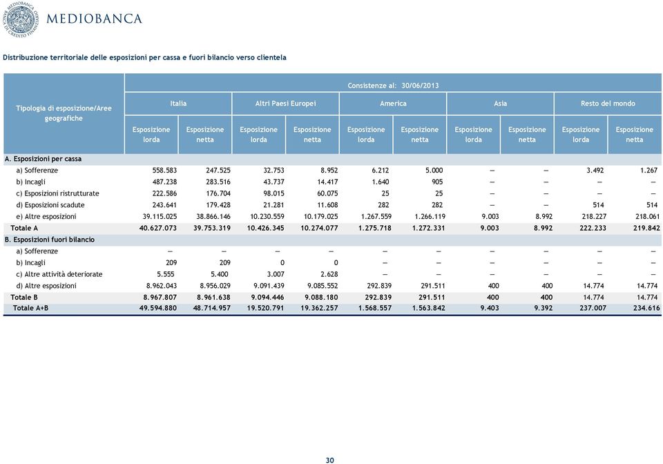 704 98.015 60.075 25 25 d) Esposizioni scadute 243.641 179.428 21.281 11.608 282 282 514 514 e) Altre esposizioni 39.115.025 38.866.146 10.230.559 10.179.025 1.267.559 1.266.119 9.003 8.992 218.