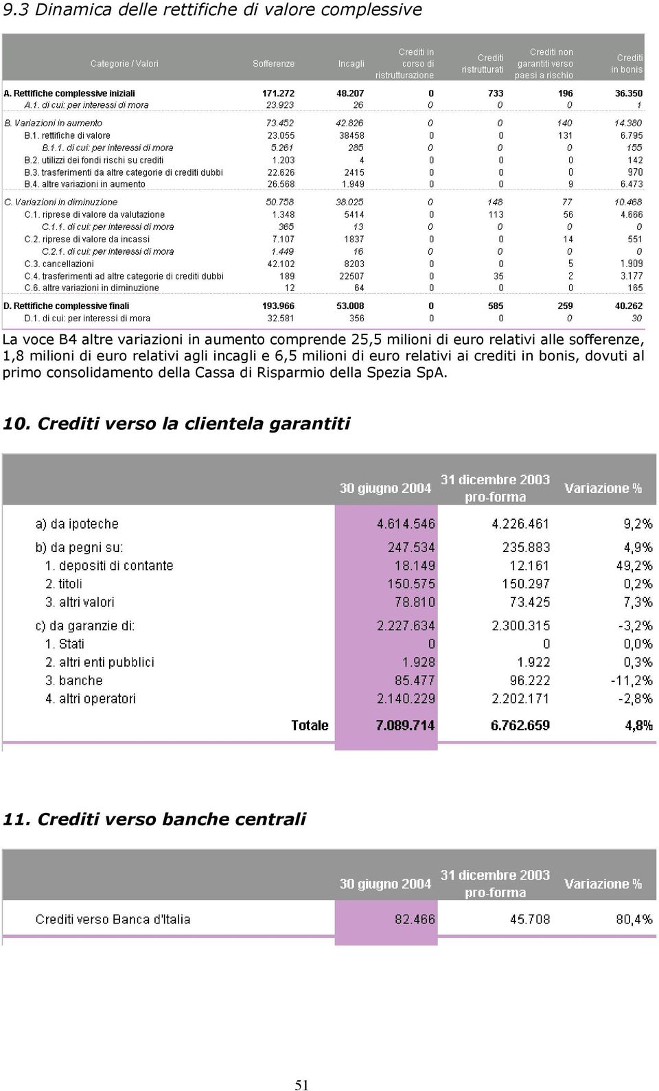 e 6,5 milioni di euro relativi ai crediti in bonis, dovuti al primo consolidamento della Cassa di