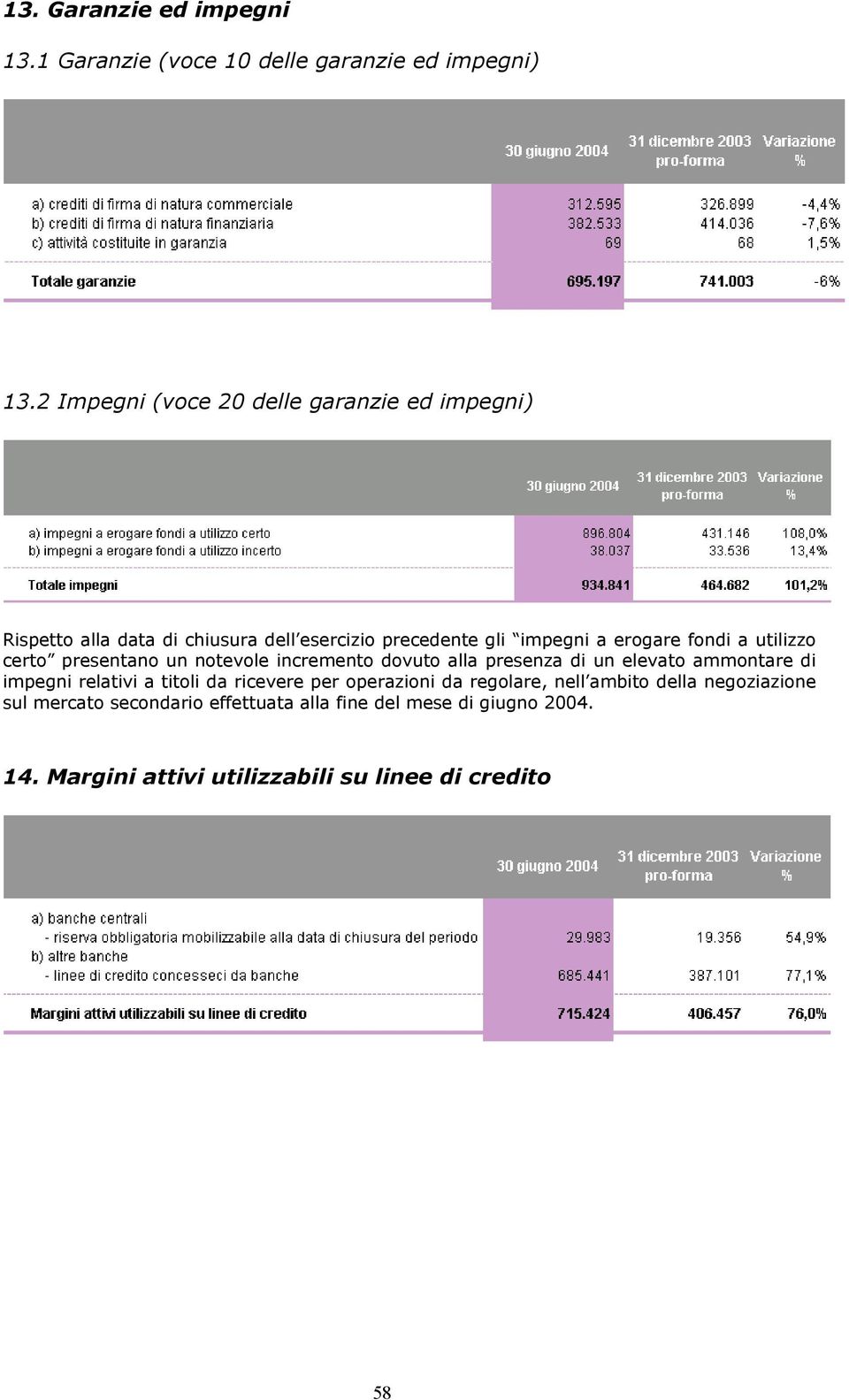 a utilizzo certo presentano un notevole incremento dovuto alla presenza di un elevato ammontare di impegni relativi a titoli da