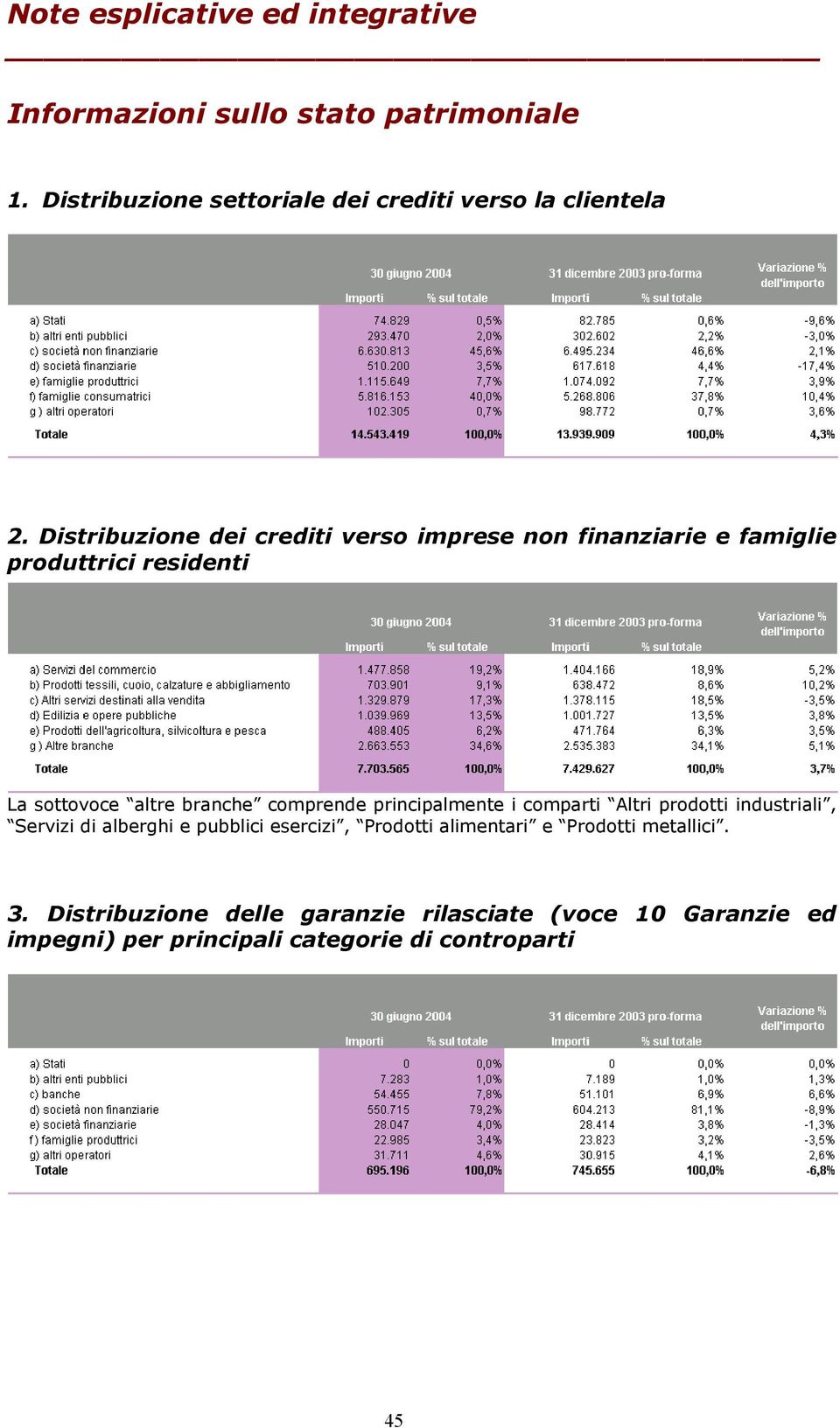 Distribuzione dei crediti verso imprese non finanziarie e famiglie produttrici residenti La sottovoce altre branche comprende