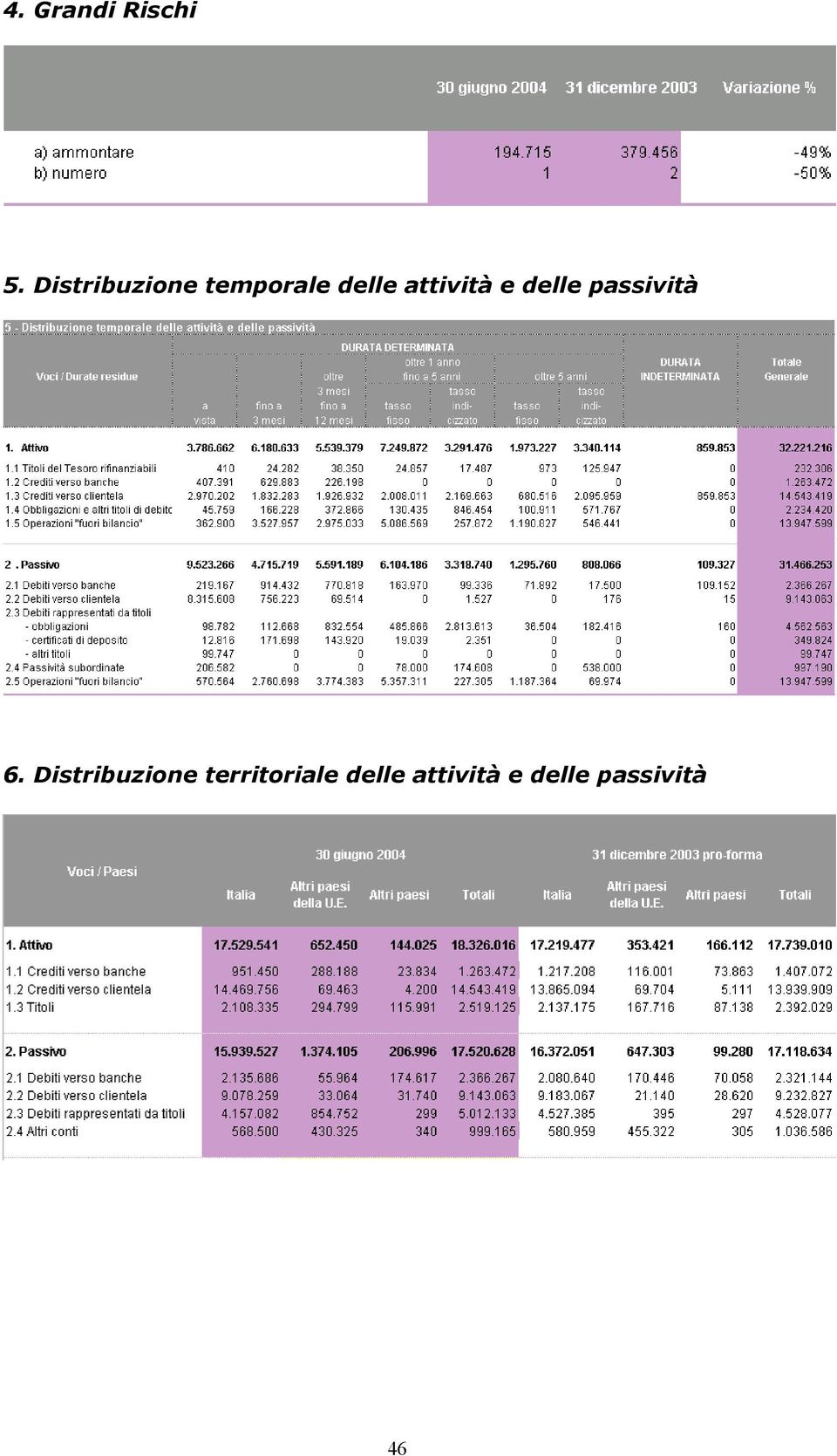 attività e delle passività 6.