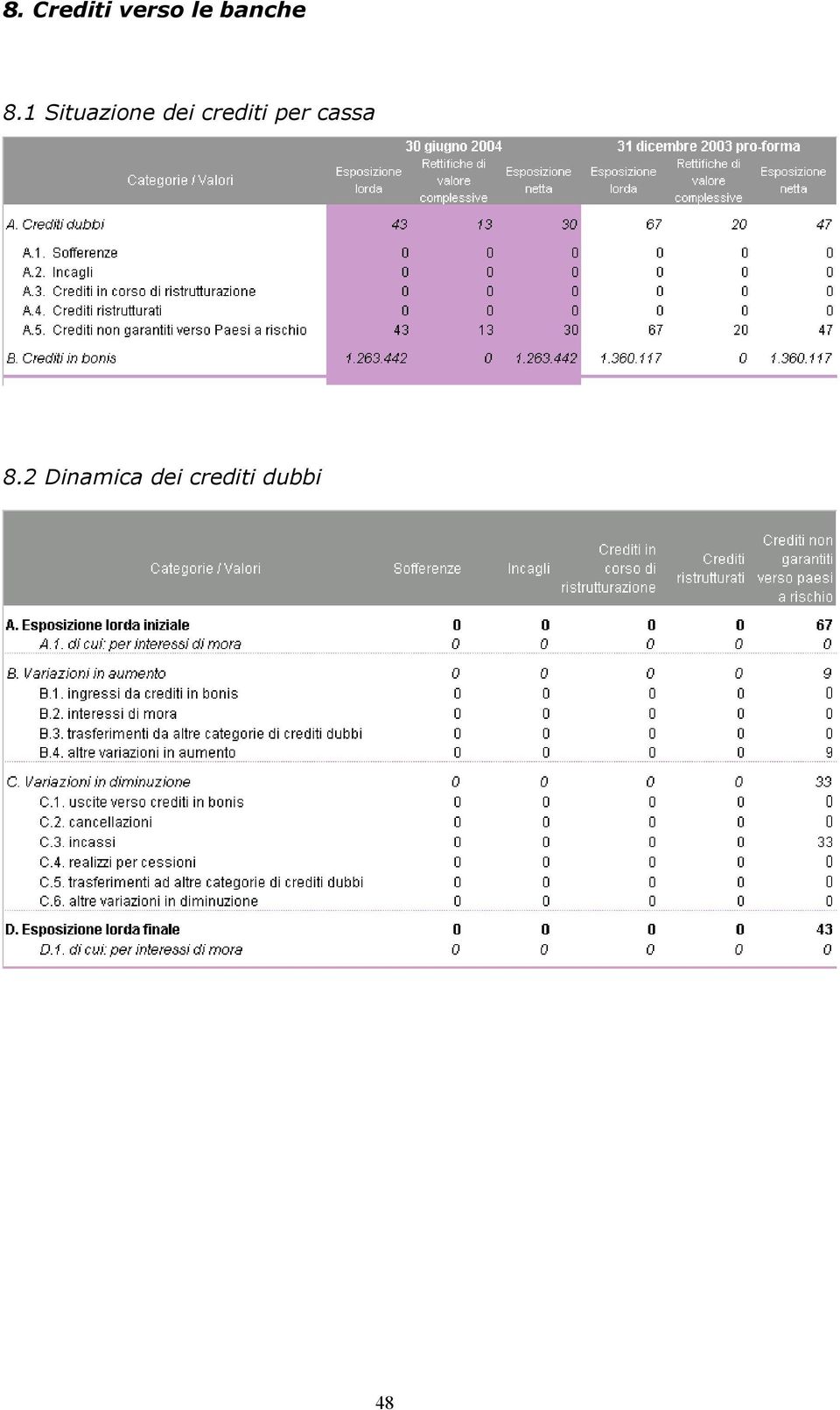 1 Situazione dei crediti