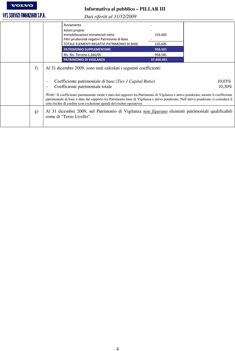 931 f) Al 31 dicembre 2009, sono stati calcolati i seguenti coefficienti: - Coefficiente patrimoniale di base (Tier 1 Capital Ratio) 10,03% - Coefficiente patrimoniale totale 10,30% Note: Il