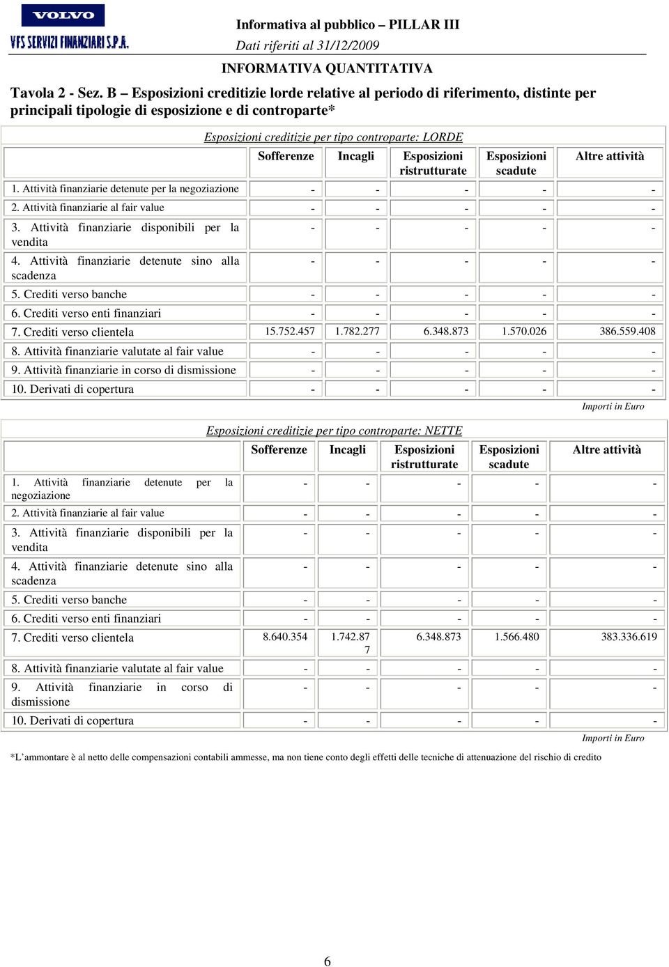 scadute Altre attività 1. Attività finanziarie detenute per la negoziazione - - - - - 2. Attività finanziarie al fair value - - - - - 3. Attività finanziarie disponibili per la - - - - - vendita 4.