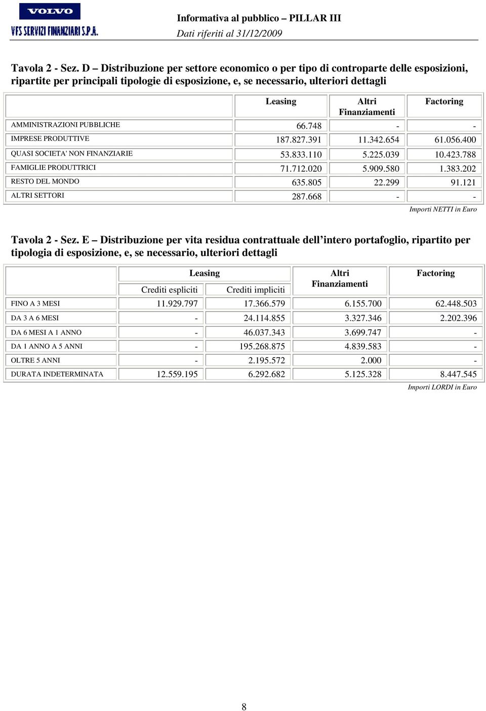 Factoring AMMINISTRAZIONI PUBBLICHE 66.748 - - IMPRESE PRODUTTIVE 187.827.391 11.342.654 61.056.400 QUASI SOCIETA' NON FINANZIARIE 53.833.110 5.225.039 10.423.788 FAMIGLIE PRODUTTRICI 71.712.020 5.