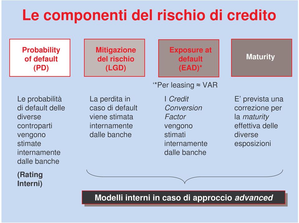 di default viene stimata internamente dalle banche I Credit Conversion Factor vengono stimati internamente dalle banche E prevista