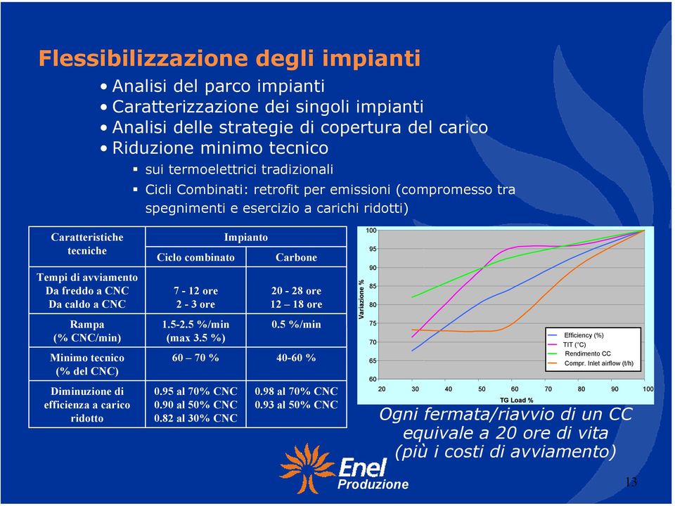 CNC/min) Minimo tecnico (% del CNC) Diminuzione di efficienza a carico ridotto Ciclo combinato 7-12 ore 2-3 ore 1.5-2.5 %/min (ma 3.5 %) 60 70 % 0.95 al 70% CNC 0.90 al 50% CNC 0.