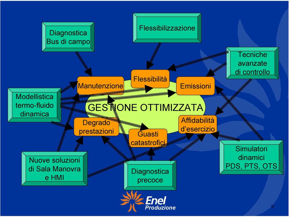 OTTIMIZZATA Degrado prestazioni Guasti catastrofici Diagnostica precoce Emissioni