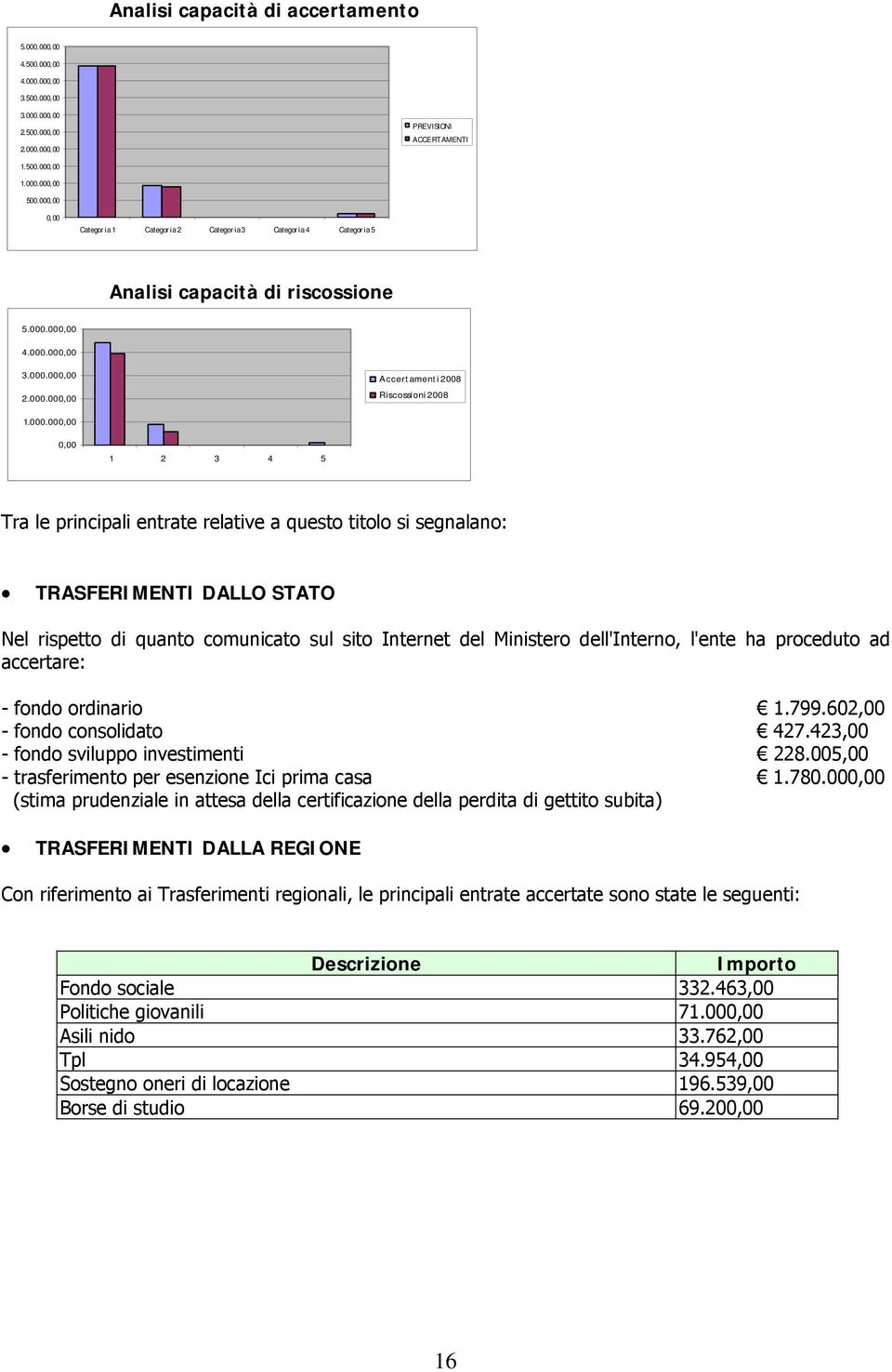 000.000,00 0,00 1 2 3 4 5 Tra le principali entrate relative a questo titolo si segnalano: TRASFERIMENTI DALLO STATO Nel rispetto di quanto comunicato sul sito Internet del Ministero dell'interno,