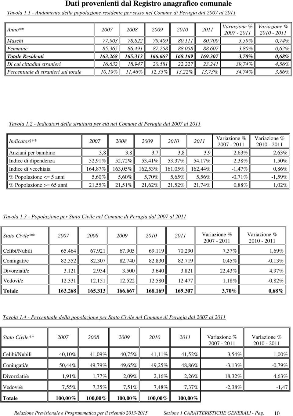 111 80.700 3,59% 0,74% Femmine 85.365 86.491 87.258 88.058 88.607 3,80% 0,62% Totale Residenti 163.268 165.313 166.667 168.169 169.307 3,70% 0,68% Di cui cittadini stranieri 16.632 18.947 20.581 22.