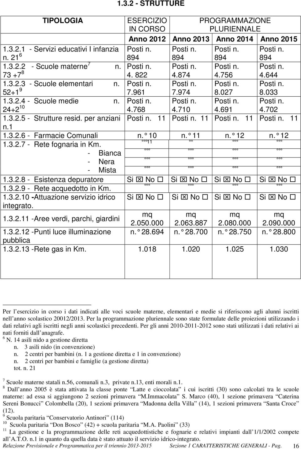 Posti n. Posti n. Posti n. 24+2 10 4.768 4.710 4.691 4.702 1.3.2.5 - Strutture resid. per anziani Posti n. 11 Posti n. 11 Posti n. 11 Posti n. 11 n.1 1.3.2.6 - Farmacie Comunali n. 10 n. 11 n. 12 n.