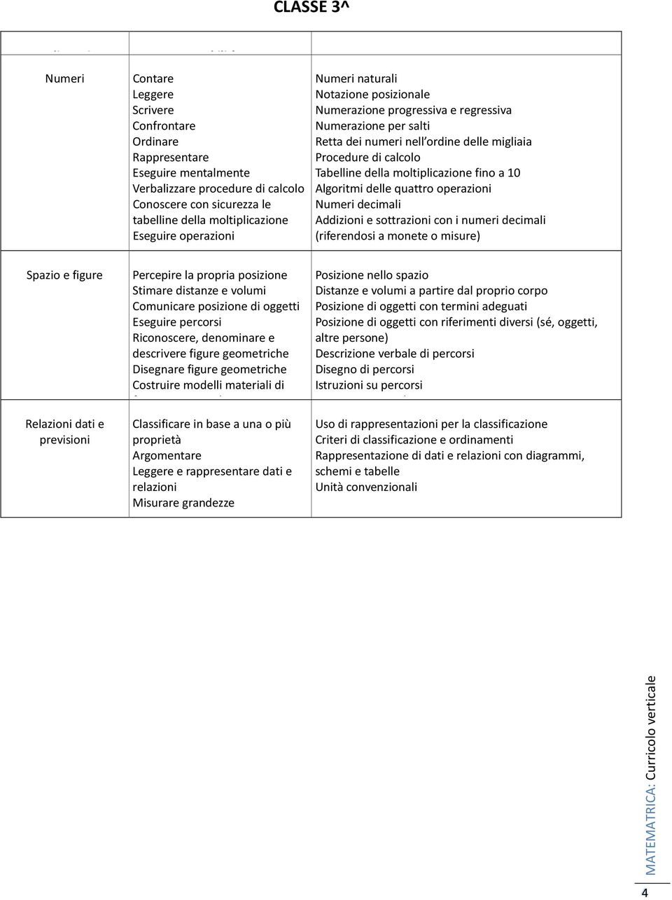 Tabelline della moltiplicazione fino a 10 Algoritmi delle quattro operazioni decimali Addizioni e sottrazioni con i numeri decimali (riferendosi a monete o misure) Relazioni Percepire la propria