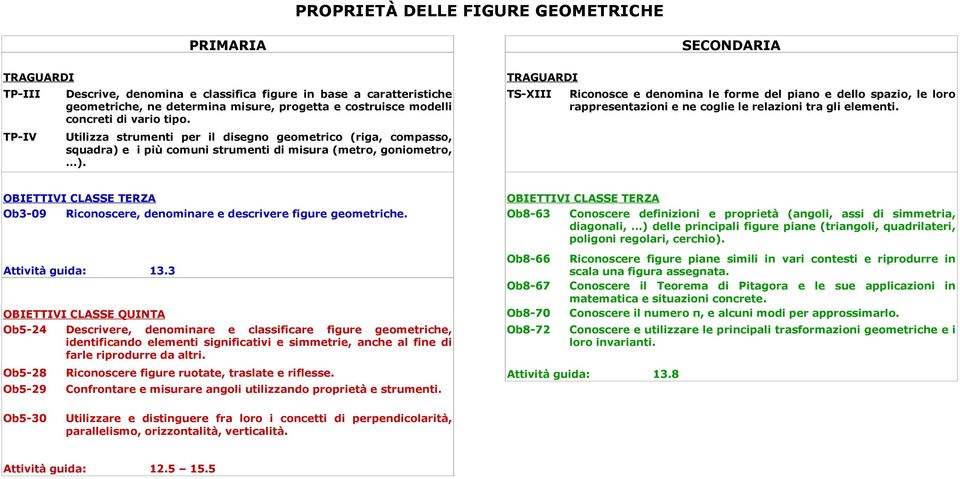 TS-XIII Riconosce e denomina le forme del piano e dello spazio, le loro rappresentazioni e ne coglie le relazioni tra gli elementi. Ob3-09 Riconoscere, denominare e descrivere figure geometriche.