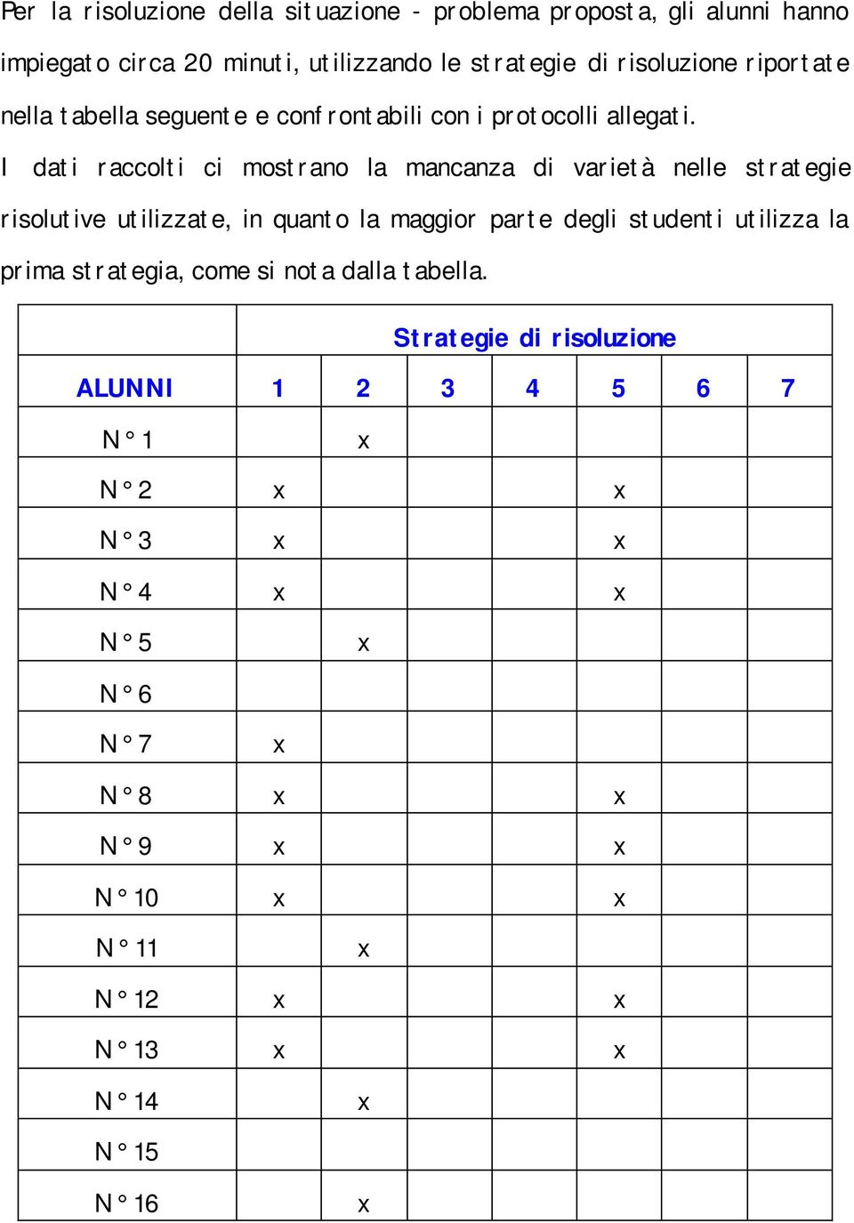 I dati raccolti ci mostrano la mancanza di varietà nelle strategie risolutive utilizzate, in quanto la maggior parte degli studenti utilizza