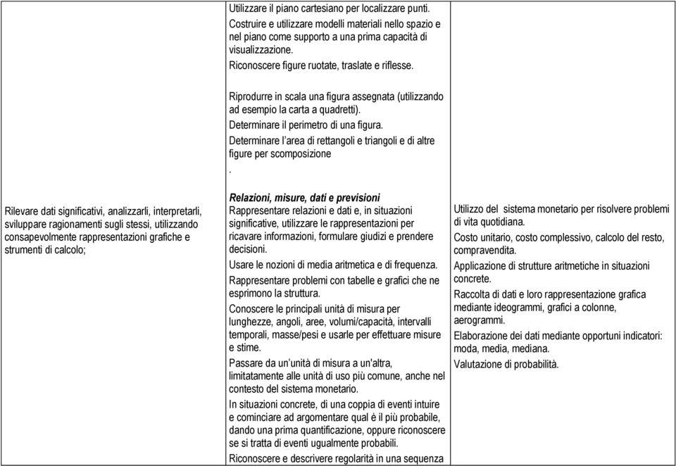 Rilevare dati significativi, analizzarli, interpretarli, sviluppare ragionamenti sugli stessi, utilizzando consapevolmente rappresentazioni grafiche e strumenti di calcolo; Riprodurre in scala una