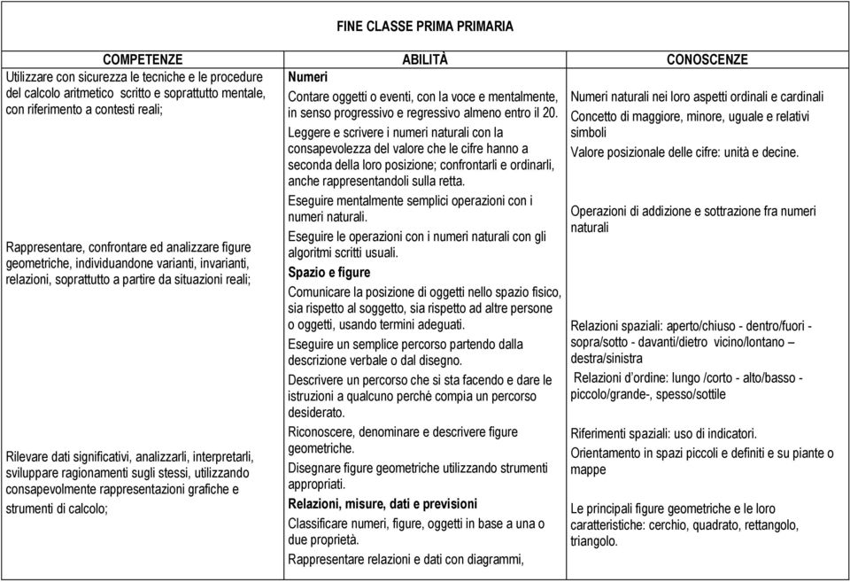 utilizzando consapevolmente rappresentazioni grafiche e strumenti di calcolo; FINE CLASSE PRIMA PRIMARIA COMPETENZE ABILITÀ CONOSCENZE Numeri Contare oggetti o eventi, con la voce e mentalmente, in