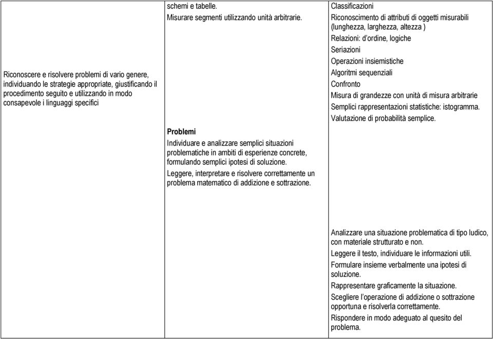 Leggere, interpretare e risolvere correttamente un problema matematico di addizione e sottrazione.