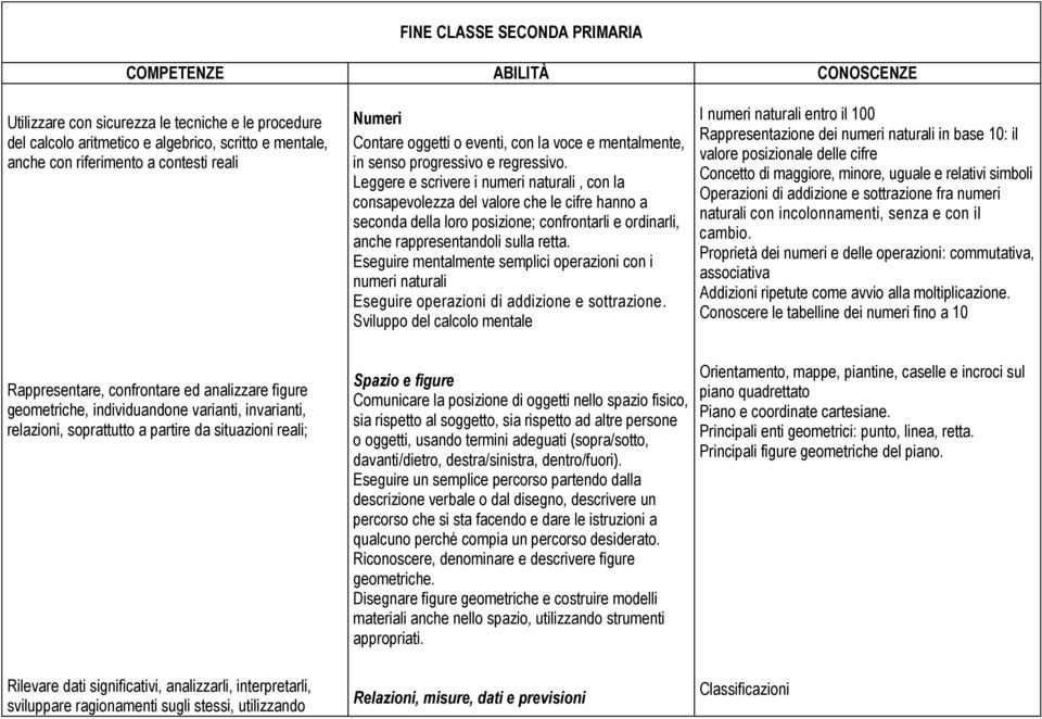 Leggere e scrivere i numeri naturali, con la consapevolezza del valore che le cifre hanno a seconda della loro posizione; confrontarli e ordinarli, anche rappresentandoli sulla retta.