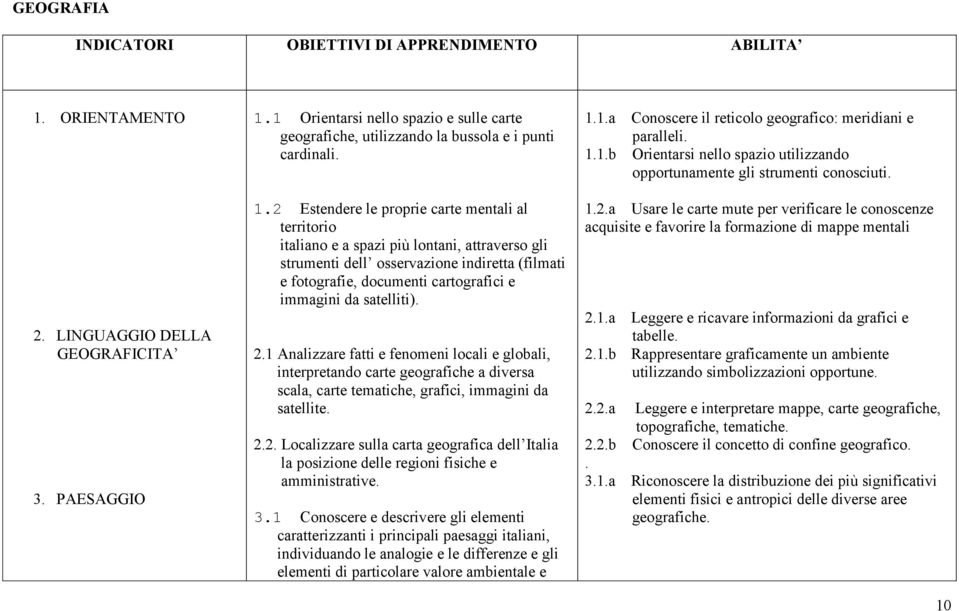 1 Orientarsi nello spazio e sulle carte geografiche, utilizzando la bussola e i punti cardinali. 1.