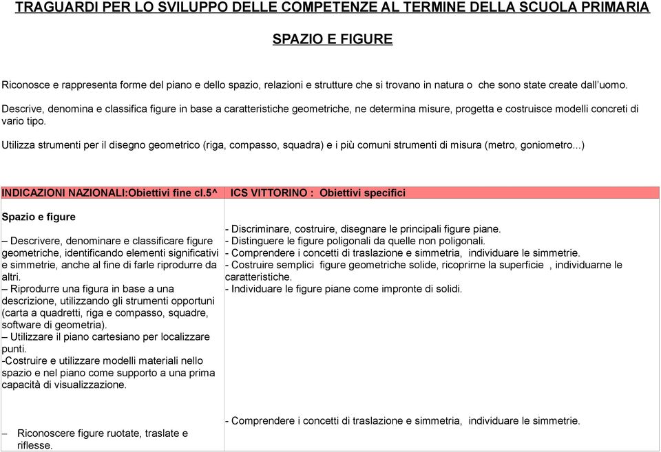 Utilizza strumenti per il disegno geometrico (riga, compasso, squadra) e i più comuni strumenti di misura (metro, goniometro...) INDICAZIONI NAZIONALI:Obiettivi fine cl.