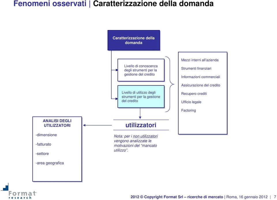 Assicurazione del credito Recupero crediti Ufficio legale Factoring ANALISI DEGLI UTILIZZATORI -dimensione -fatturato -settore utilizzatori Nota: per i