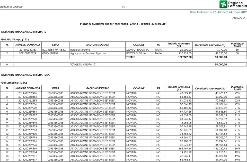 770,00 85 2 201100327329 08904190157 Agrirocca srl Società Agricola ROCCA SUSELLA PAVIA 110.722,00 42.230,00 68 132.922,00 50.000,00 Punteggio Totale 6 SU MISURA 121 50.