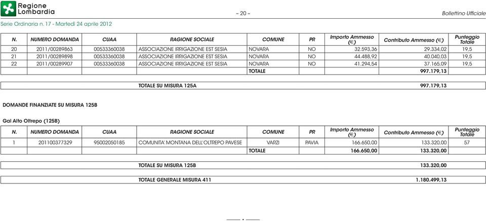 294,54 37.165,09 19,5 997.179,13 Punteggio Totale SU MISURA 125A 997.179,13 DOMANDE FINANZIATE SU MISURA 125B Gal Alto Oltrepo (125B) N.