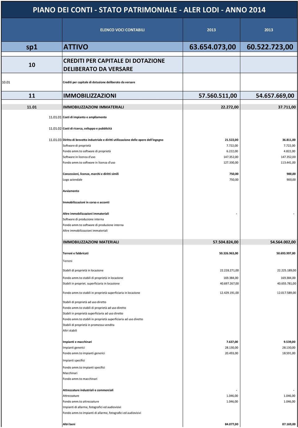 01.02 Costi di ricerca, sviluppo e pubblicità 11.01.03 Diritto di brevetto industriale e diritti utilizzazione delle opere dell'ingegno 21.522,00 36.811,00 Software di proprietà 7.722,00 7.