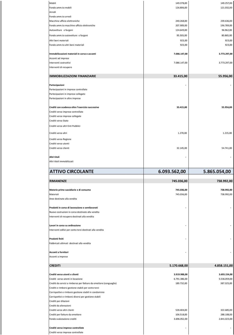 to altri beni materiali 923,00 923,00 Immobilizzazioni materiali in corso e acconti 7.086.147,00 3.773.297,00 Acconti ad imprese Interventi costruttivi 7.086.147,00 3.773.297,00 Interventi di recupero IMMOBILIZZAZIONI FINANZIARIE 33.