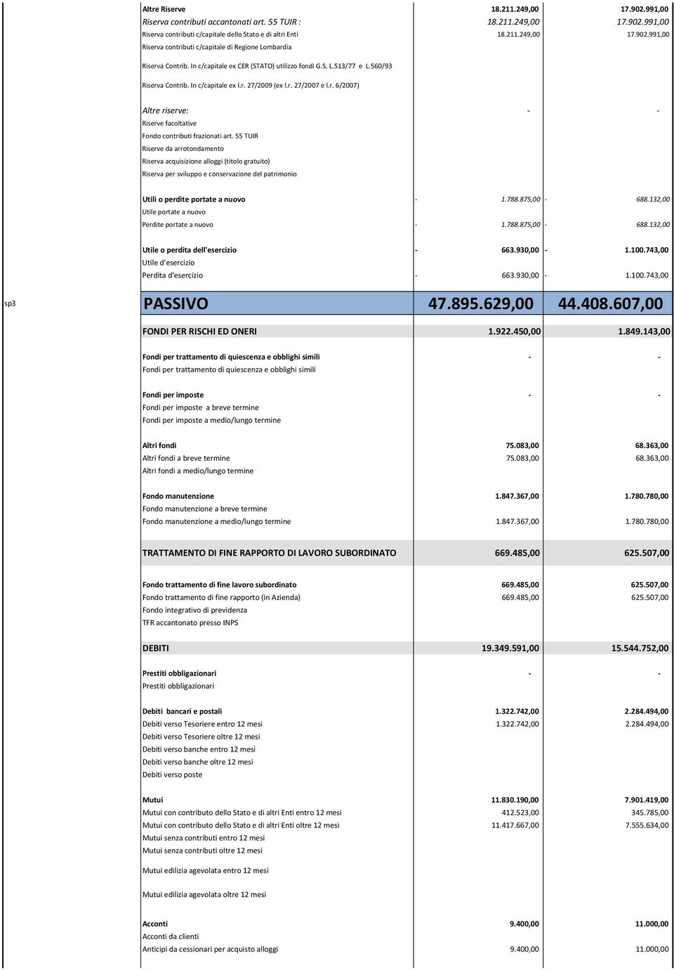 55 TUIR Riserve da arrotondamento Riserva acquisizione alloggi (titolo gratuito) Riserva per sviluppo e conservazione del patrimonio Utili o perdite portate a nuovo - 1.788.875,00-688.