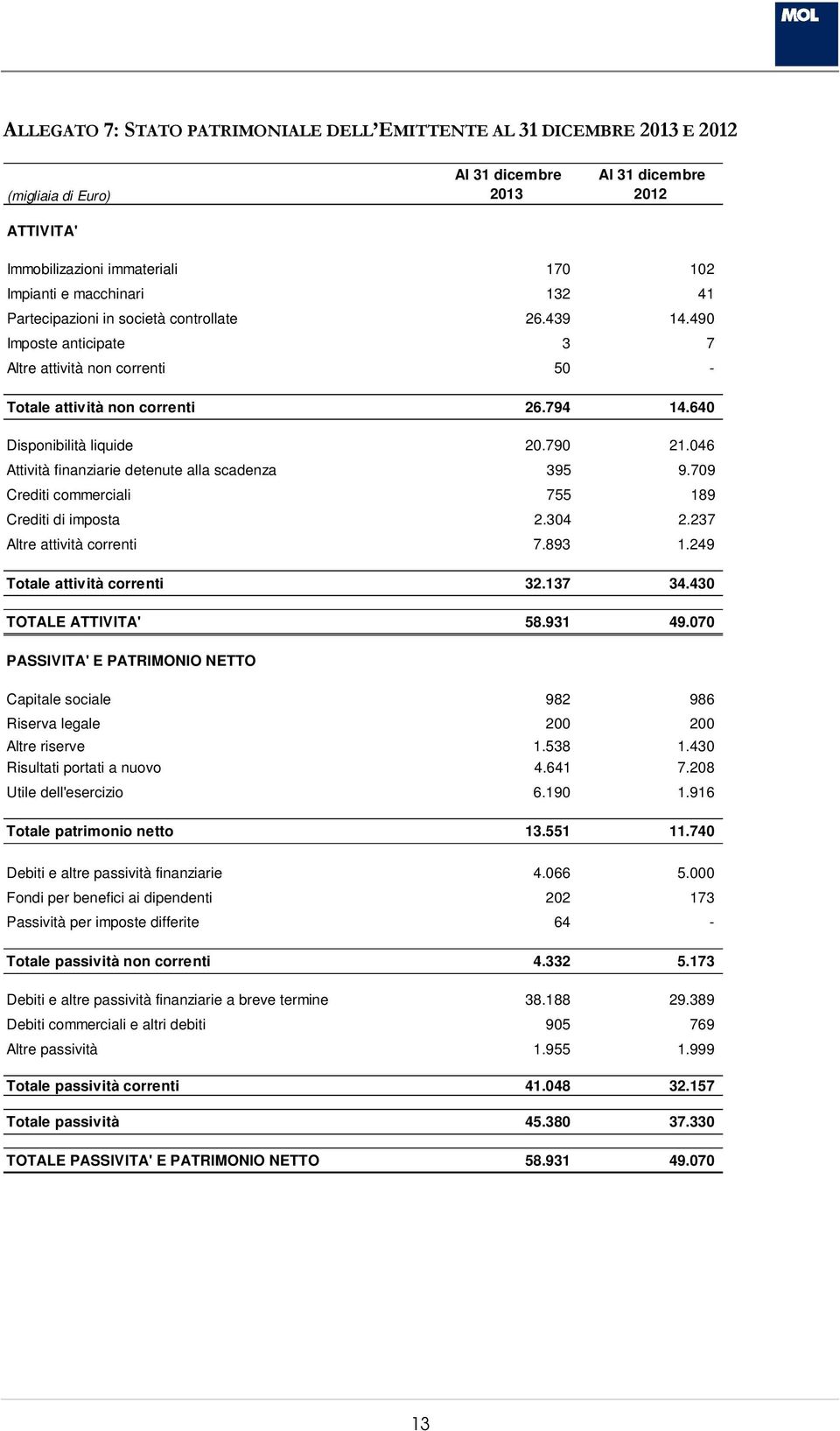 709 Crediti commerciali 755 189 Crediti di imposta 2.304 2.237 Altre attività correnti 7.893 1.249 Totale attività correnti 32.137 34.430 TOTALE ATTIVITA' 58.931 49.