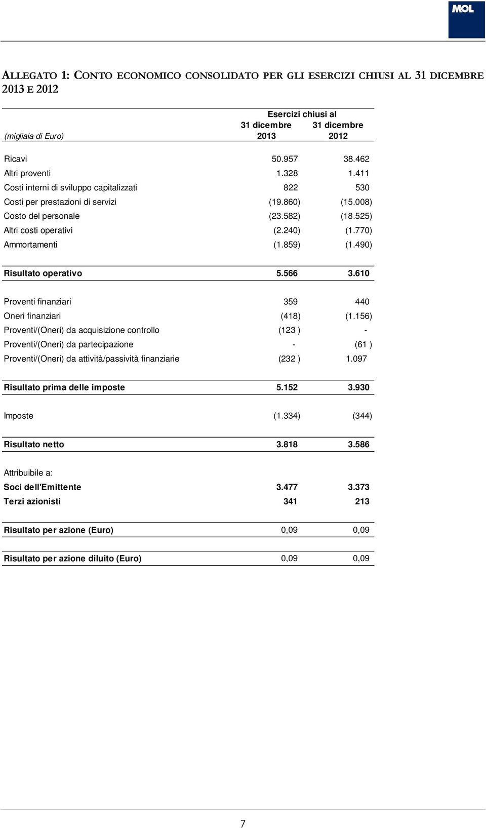 859) (1.490) Risultato operativo 5.566 3.610 Proventi finanziari 359 440 Oneri finanziari (418) (1.