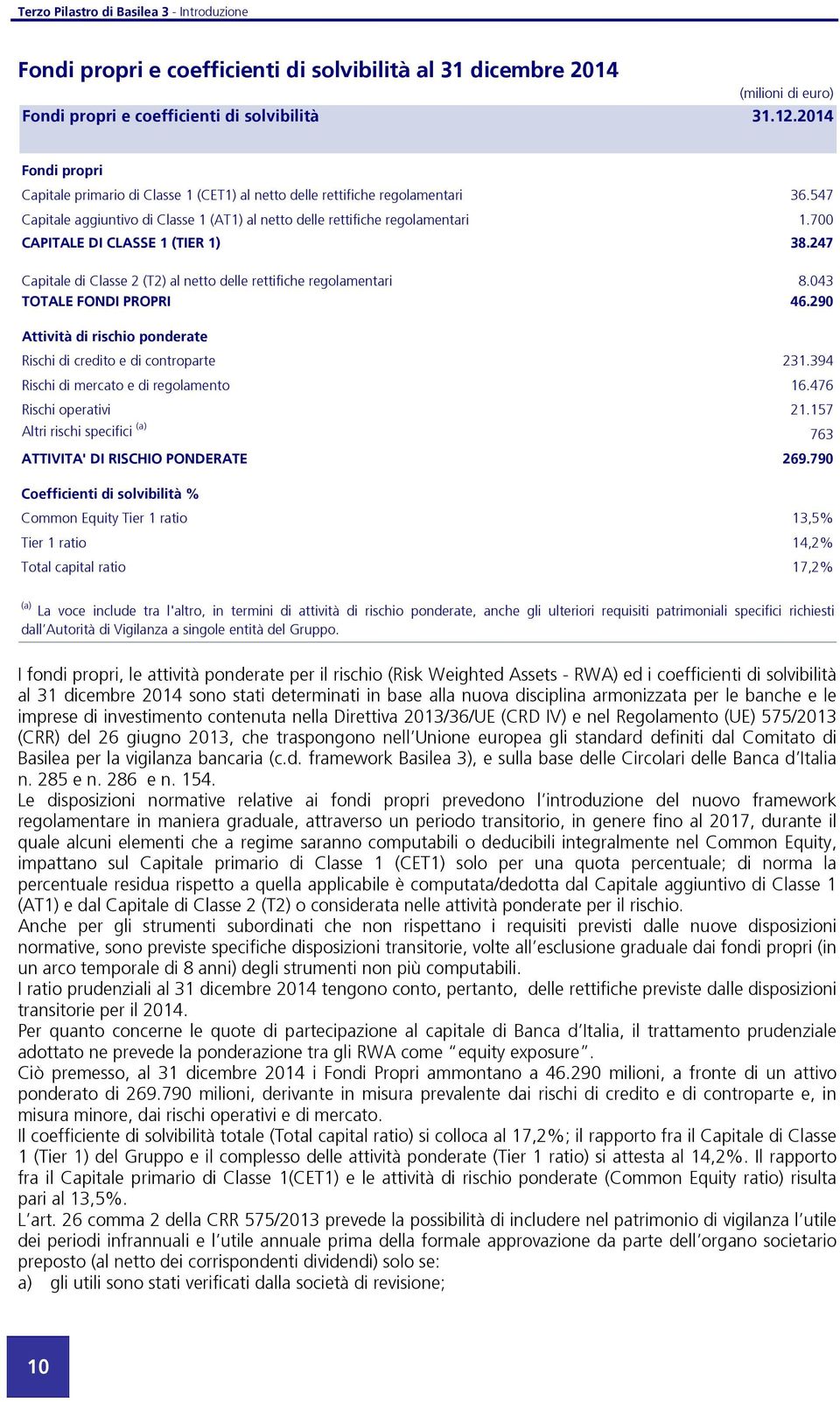 700 CAPITALE DI CLASSE 1 (TIER 1) 38.247 Capitale di Classe 2 (T2) al netto delle rettifiche regolamentari 8.043 TOTALE FONDI PROPRI 46.