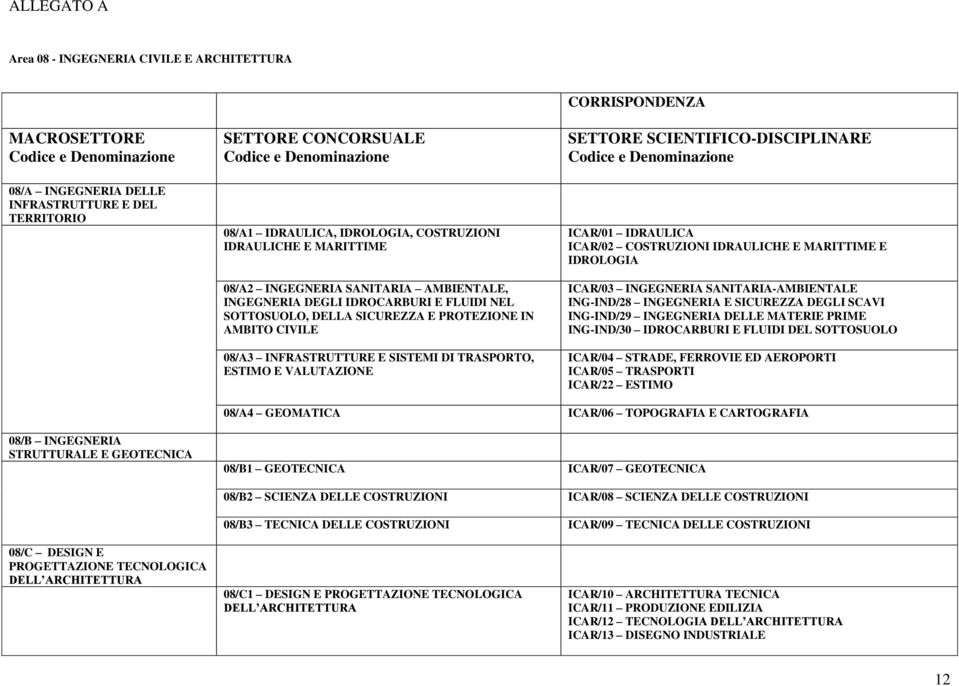 COSTRUZIONI IDRAULICHE E MARITTIME E IDROLOGIA ICAR/03 INGEGNERIA SANITARIA-AMBIENTALE ING-IND/28 INGEGNERIA E SICUREZZA DEGLI SCAVI ING-IND/29 INGEGNERIA DELLE MATERIE PRIME ING-IND/30 IDROCARBURI E