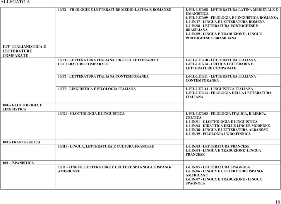 LETTERARIA E LETTERATURE COMPARATE L-FIL-LET/10 - LETTERATURA ITALIANA L-FIL-LET/14 - CRITICA LETTERARIA E LETTERATURE COMPARATE 10/F2 - LETTERATURA ITALIANA CONTEMPORANEA L-FIL-LET/11 - LETTERATURA