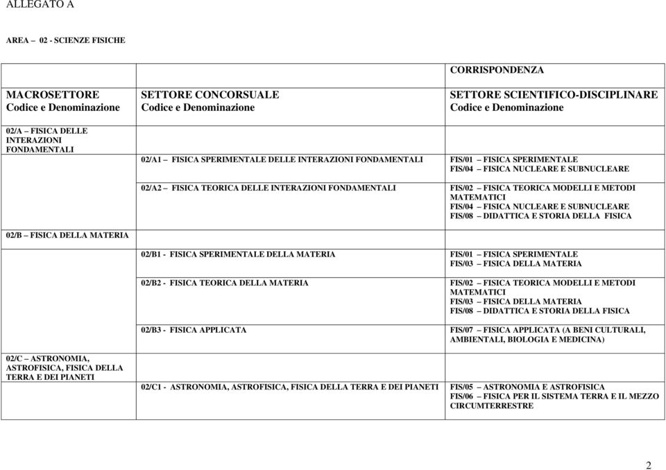 02/B1 - FISICA SPERIMENTALE DELLA MATERIA FIS/01 FISICA SPERIMENTALE FIS/03 FISICA DELLA MATERIA 02/B2 - FISICA TEORICA DELLA MATERIA FIS/02 FISICA TEORICA MODELLI E METODI MATEMATICI FIS/03 FISICA