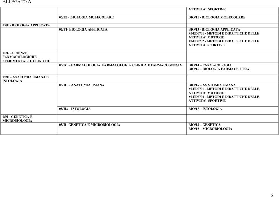 FARMACOLOGIA CLINICA E FARMACOGNOSIA BIO/14 FARMACOLOGIA BIO/15 BIOLOGIA FARMACEUTICA 05/H1 ANATOMIA UMANA BIO/16 ANATOMIA UMANA M-EDF/01 - METODI E DIDATTICHE DELLE ATTIVITA MOTORIE